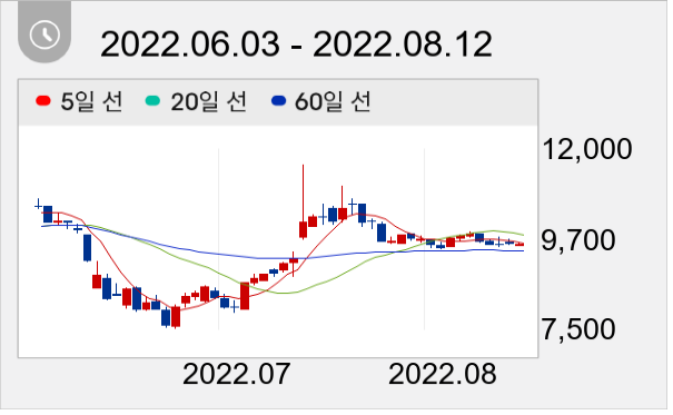 신일제약 일봉 주가차트