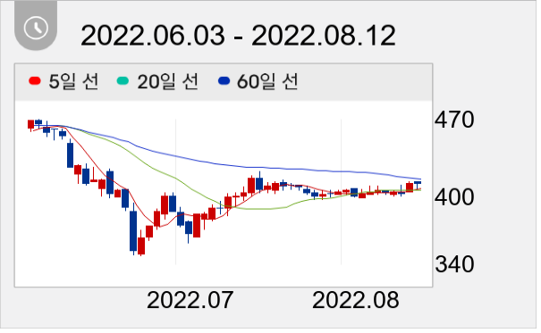 큐로 일봉 주가차트