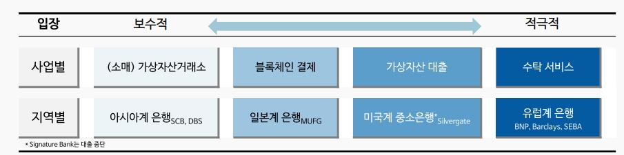 크립토 윈터 속 글로벌 은행 가상자산 대응 주목 - 국금센터