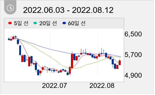 아스트 일봉 주가차트