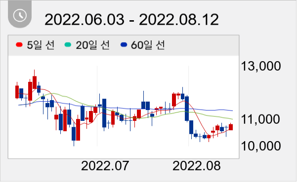 휴비츠 일봉 주가차트
