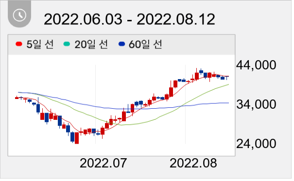 플리토 일봉 주가차트