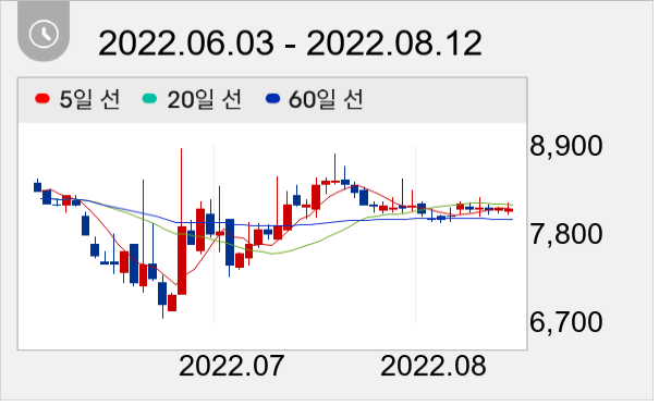 삼일제약 일봉 주가차트