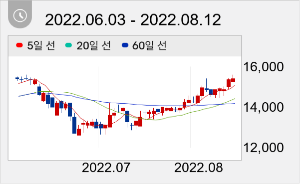 GKL 일봉 주가차트