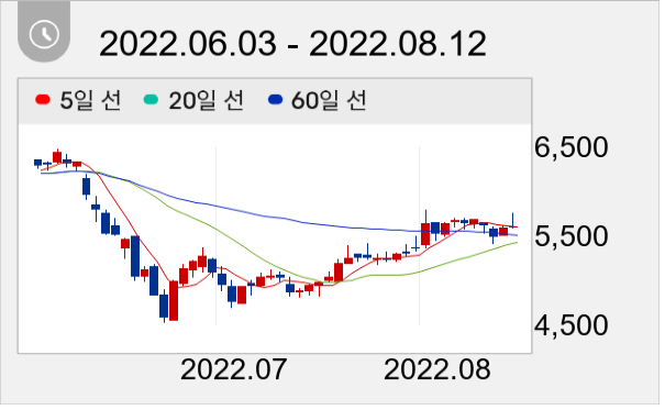 DMS 일봉 주가차트