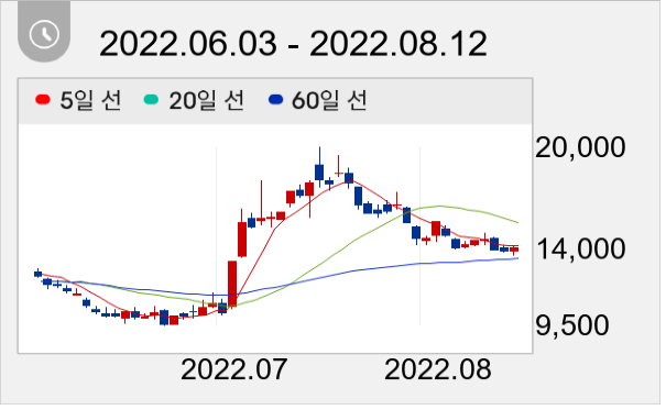 수젠텍 일봉 주가차트