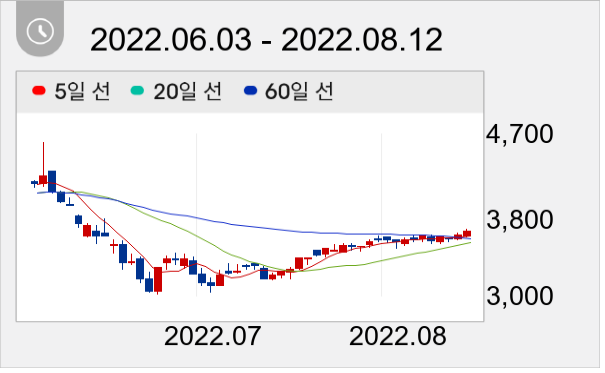 제이엠티 일봉 주가차트