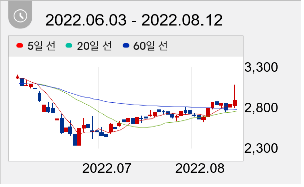 CMG제약 일봉 주가차트
