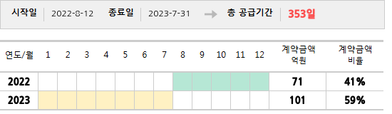 공급계약 기간 및 기간별 추정 계약금액