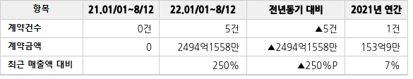 공급계약 공시 현황
