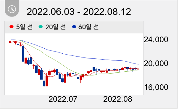 삼화전기 일봉 주가차트
