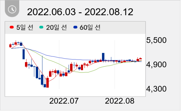 원풍 일봉 주가차트