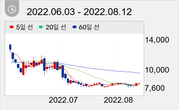 대모 일봉 주가차트