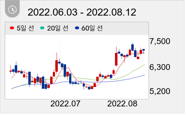 동국S&C 일봉 주가차트