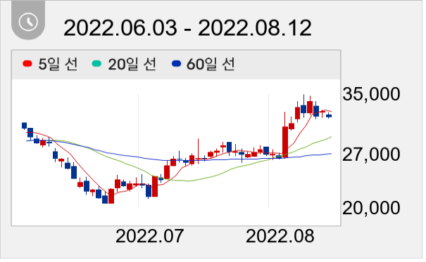메드팩토 일봉 주가차트