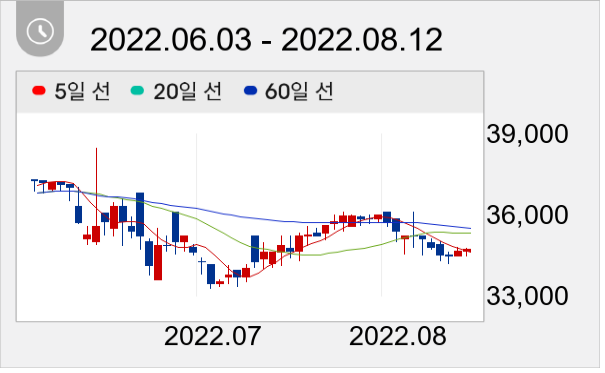 경동인베스트 일봉 주가차트