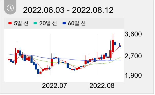 이루온 일봉 주가차트