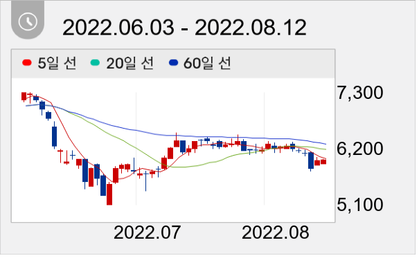 와이엠씨 일봉 주가차트