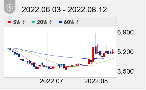 제닉 일봉 주가차트