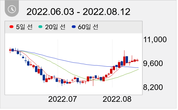 코텍 일봉 주가차트