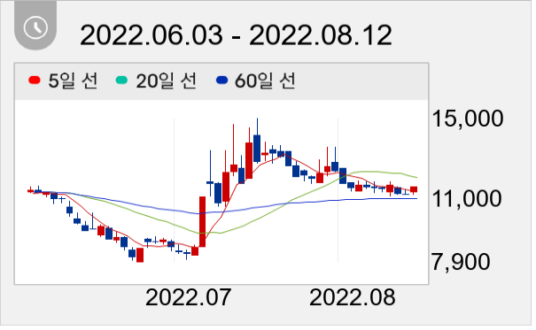 싸이버원 일봉 주가차트