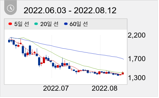 사조동아원 일봉 주가차트