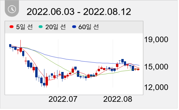 라온테크 일봉 주가차트