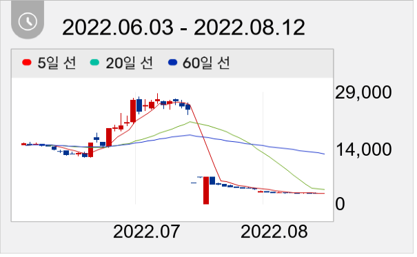 실리콘투 일봉 주가차트