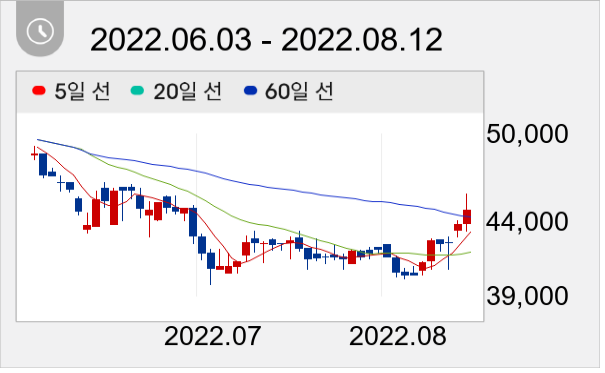 SBS 일봉 주가차트