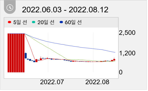 와이투솔루션 일봉 주가차트