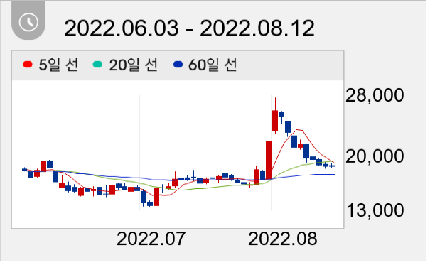 압타바이오 일봉 주가차트