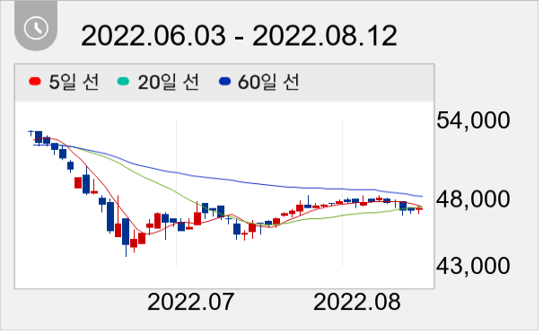 빙그레 일봉 주가차트