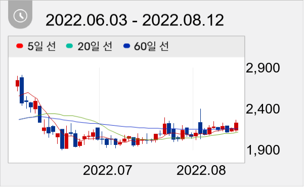 쎄노텍 일봉 주가차트