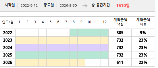 공급계약 기간 및 기간별 추정 계약금액