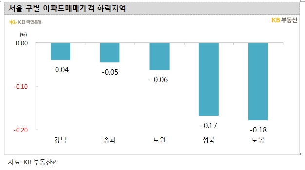 KB기준 서울 아파트 한주간 0.04% 하락...4주 연속 약보합 흐름