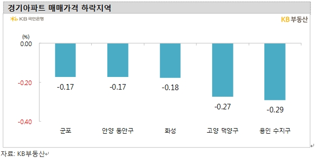 KB기준 서울 아파트 한주간 0.04% 하락...4주 연속 약보합 흐름
