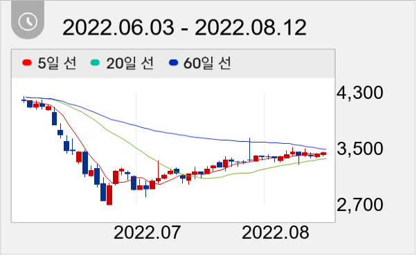유엔젤 일봉 주가차트