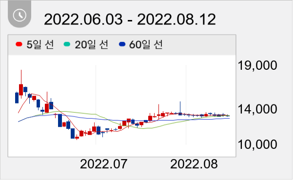 제일파마홀딩스 일봉 주가차트