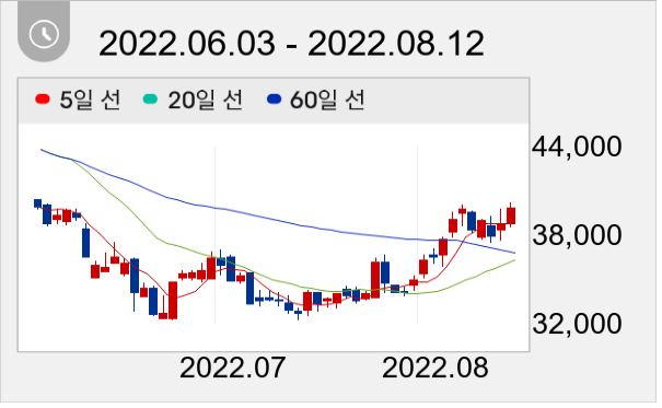 SGC에너지 일봉 주가차트