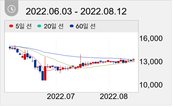 경방 일봉 주가차트