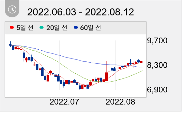 서부T&D 일봉 주가차트