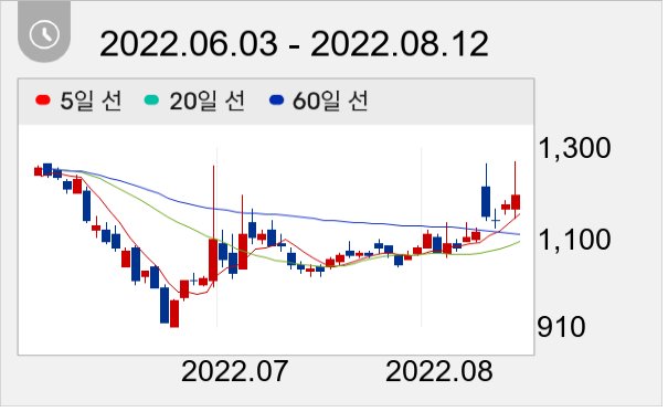 동양철관 일봉 주가차트