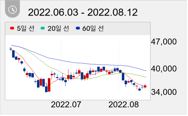 피에스케이 일봉 주가차트