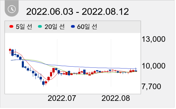 이노테라피 일봉 주가차트