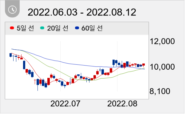백산 일봉 주가차트