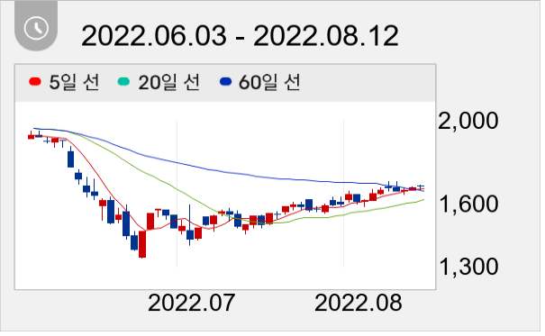 한솔PNS 일봉 주가차트
