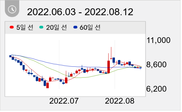 클리노믹스 일봉 주가차트