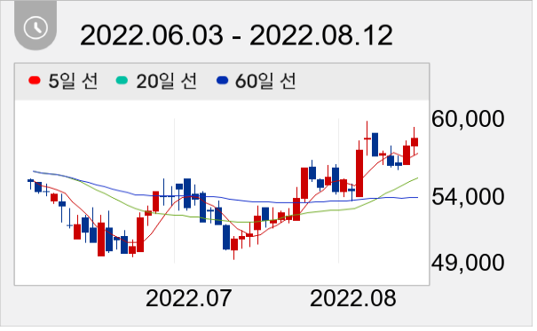 동원시스템즈 일봉 주가차트