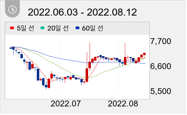 SBS콘텐츠허브 일봉 주가차트