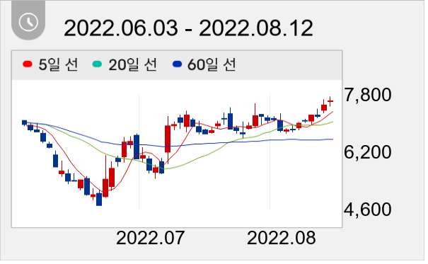 오르비텍 일봉 주가차트